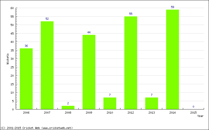 Runs by Year