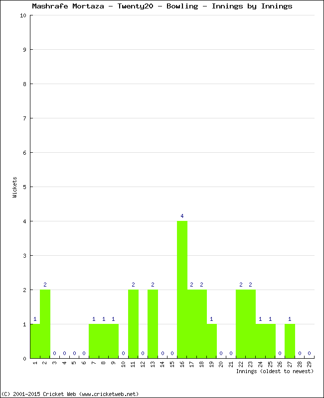 Bowling Performance Innings by Innings