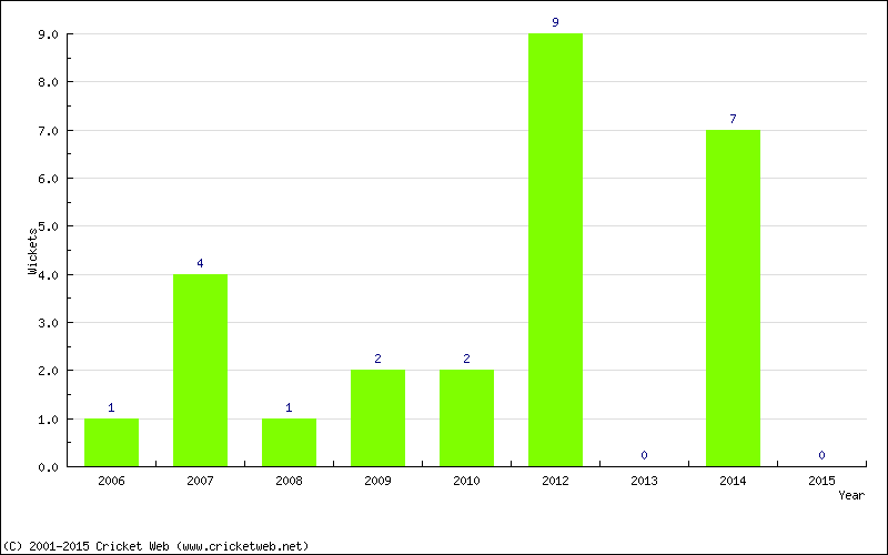 Wickets by Year