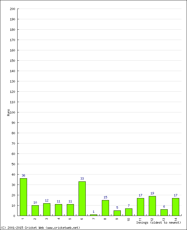 Batting Performance Innings by Innings - Home