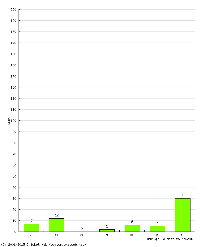 Batting Performance Innings by Innings - Away