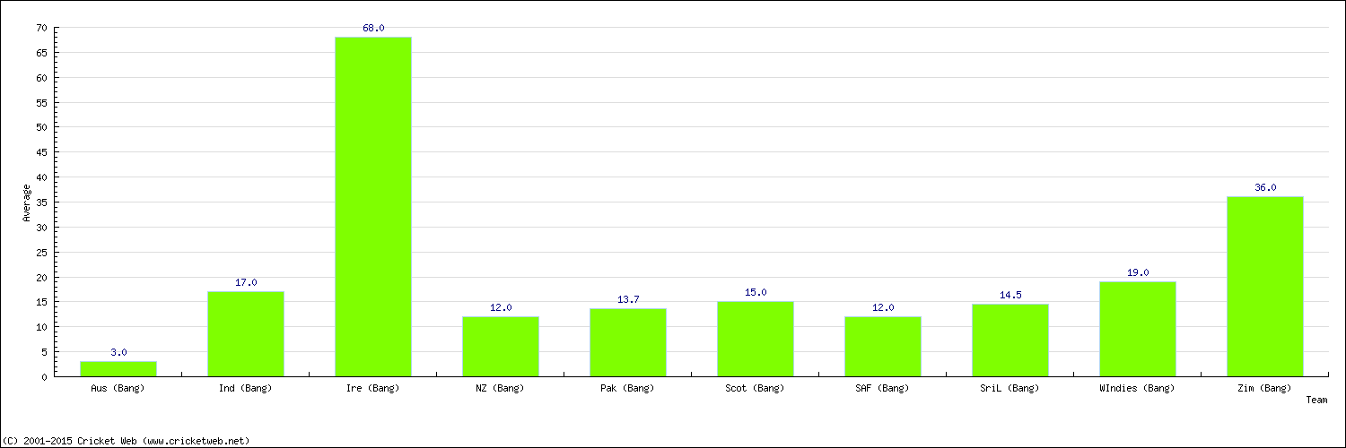 Batting Average by Country