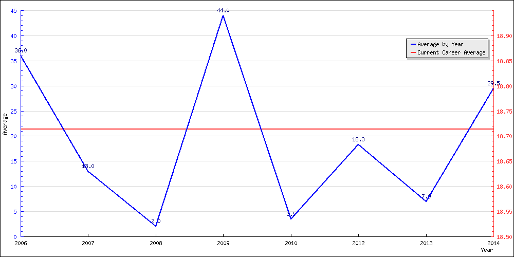 Batting Average by Year