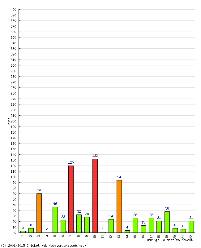 Batting Performance Innings by Innings