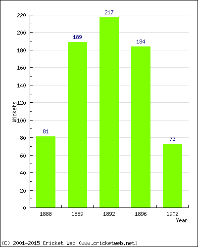 Runs by Year