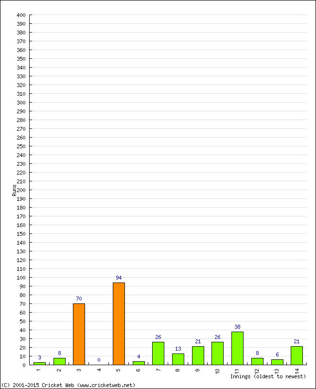 Batting Performance Innings by Innings - Home