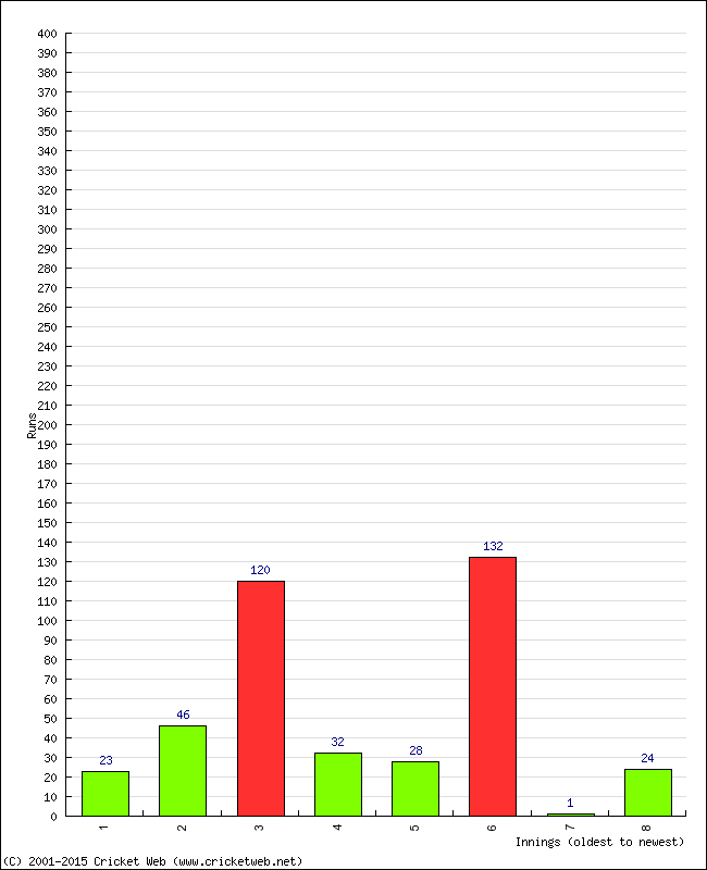 Batting Performance Innings by Innings - Away