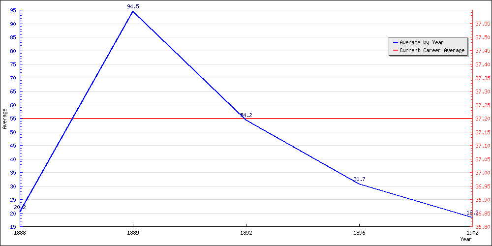 Batting Average by Year