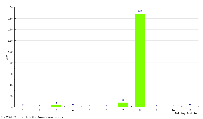 Runs by Batting Position