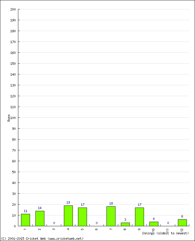 Batting Performance Innings by Innings - Home