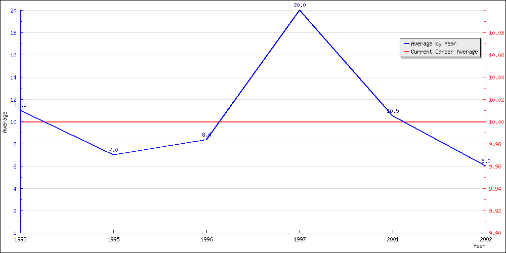 Batting Average by Year