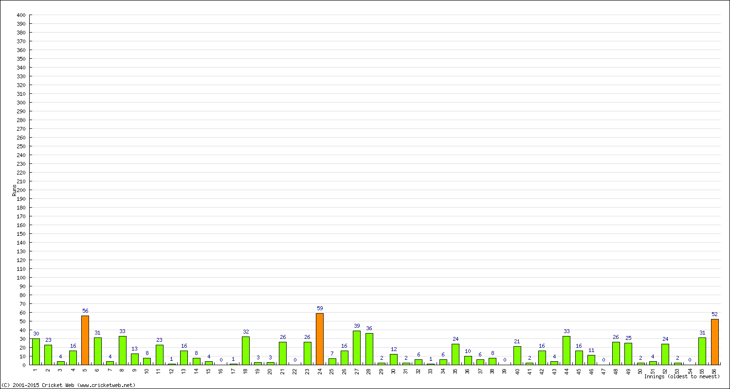 Batting Performance Innings by Innings