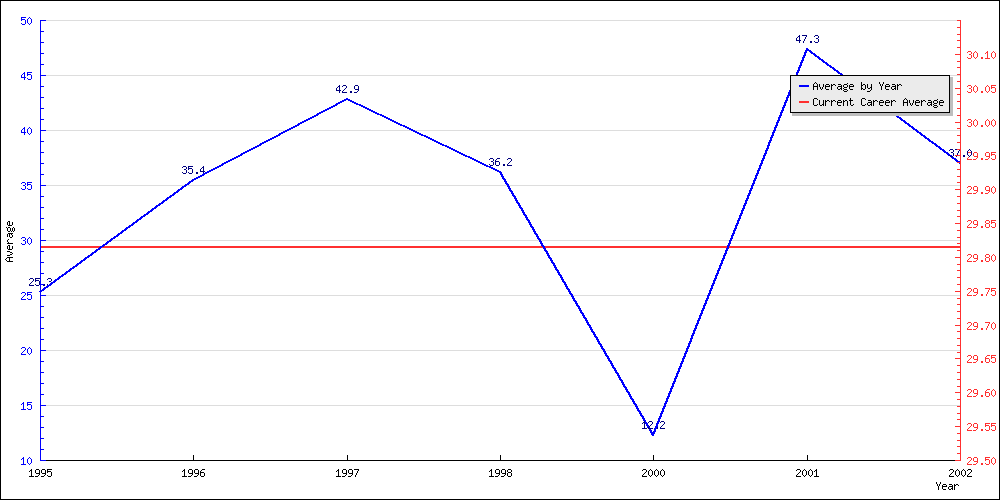 Bowling Average by Year