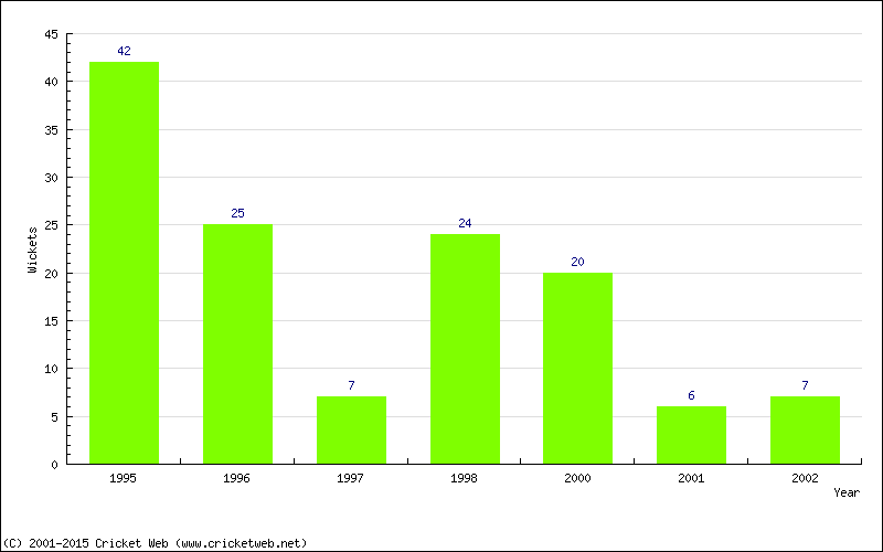 Wickets by Year