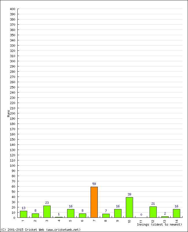 Batting Performance Innings by Innings - Away