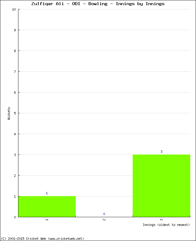 Bowling Performance Innings by Innings