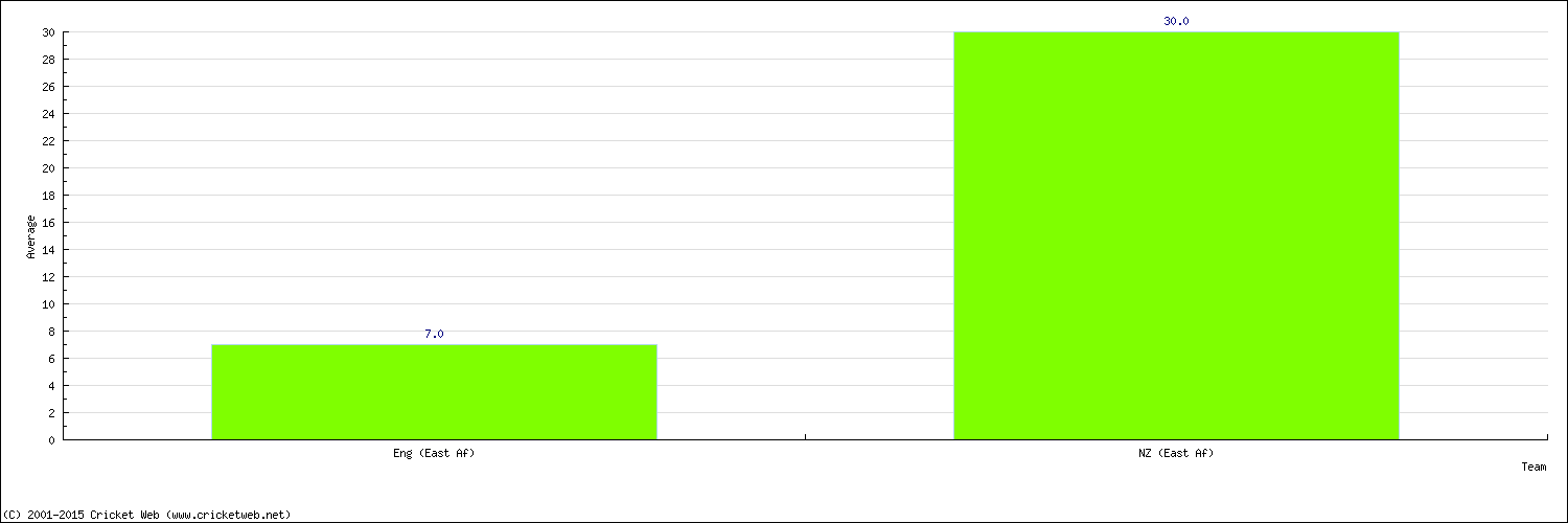 Batting Average by Country