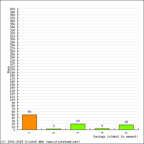 Batting Recent Scores