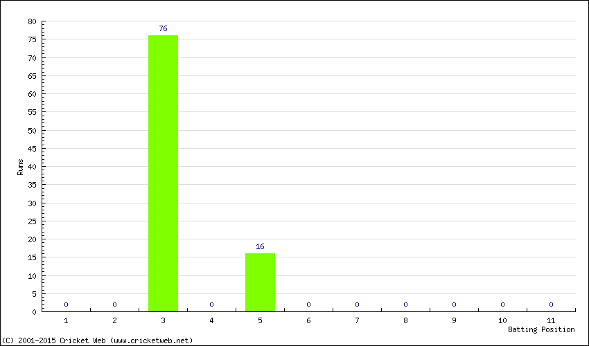 Runs by Batting Position