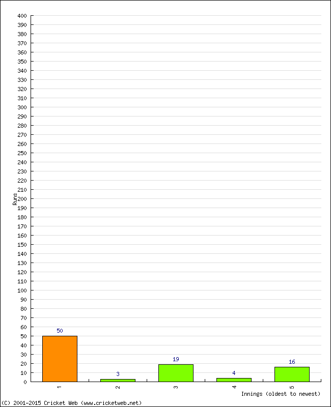 Batting Performance Innings by Innings - Away