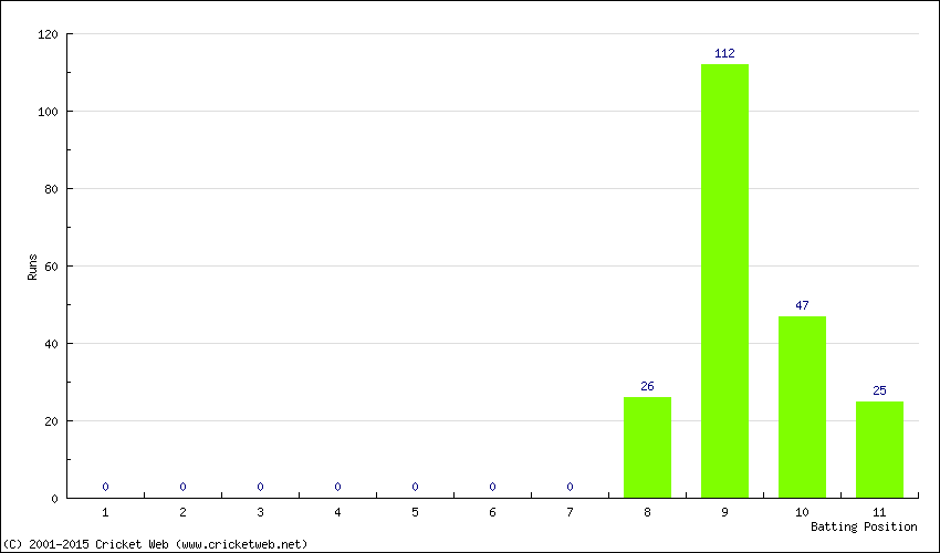 Runs by Batting Position