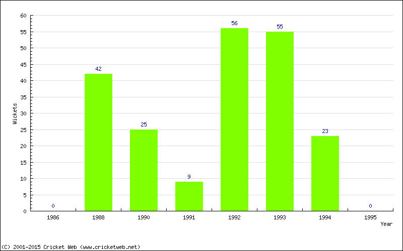 Runs by Year