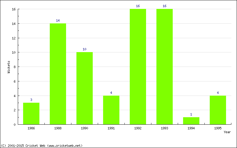 Wickets by Year