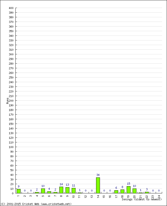 Batting Performance Innings by Innings