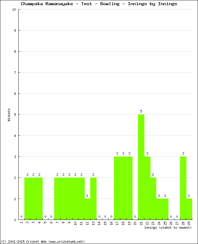 Bowling Performance Innings by Innings