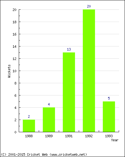 Wickets by Year