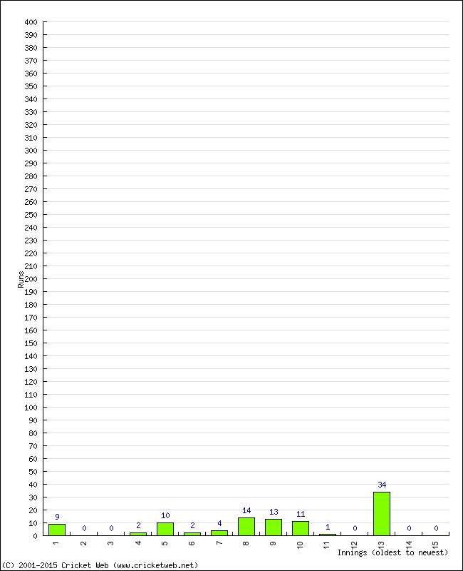 Batting Performance Innings by Innings - Away