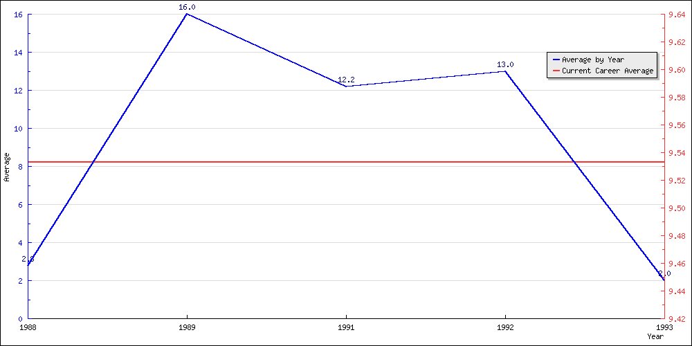 Batting Average by Year