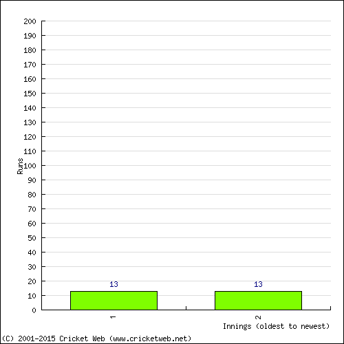 Batting Recent Scores