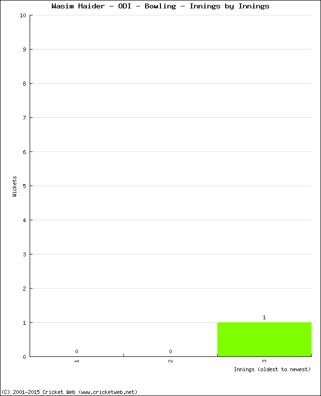 Bowling Performance Innings by Innings