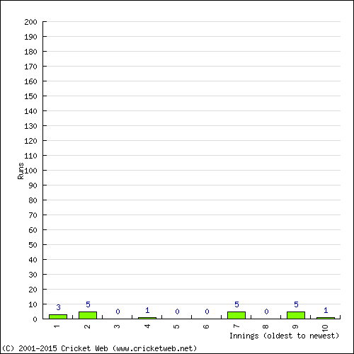 Batting Recent Scores