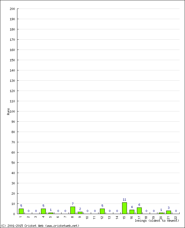 Batting Performance Innings by Innings - Away