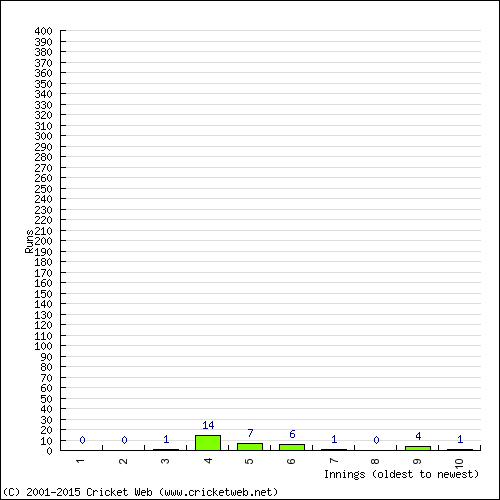 Batting Recent Scores