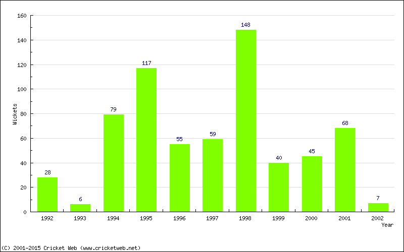 Runs by Year