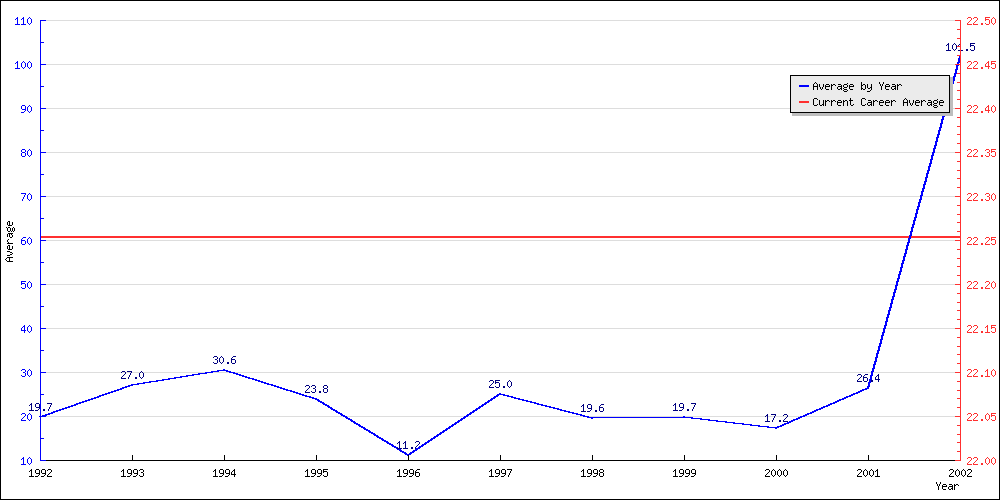 Bowling Average by Year