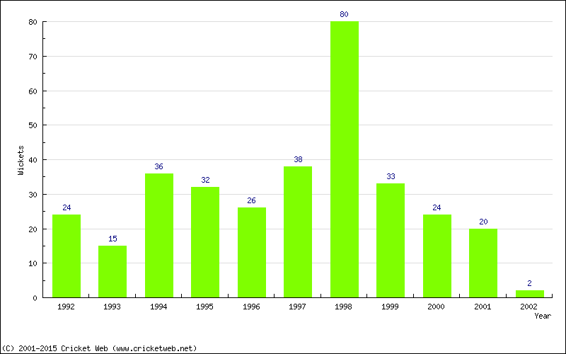 Wickets by Year