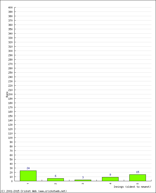 Batting Performance Innings by Innings