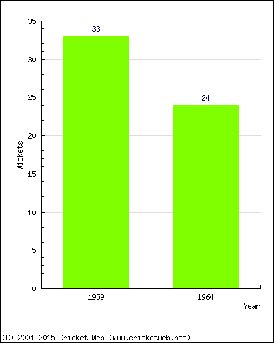 Runs by Year