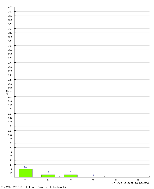 Batting Performance Innings by Innings - Away