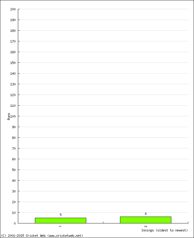 Batting Performance Innings by Innings - Home