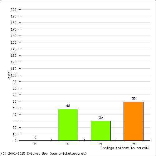 Batting Recent Scores