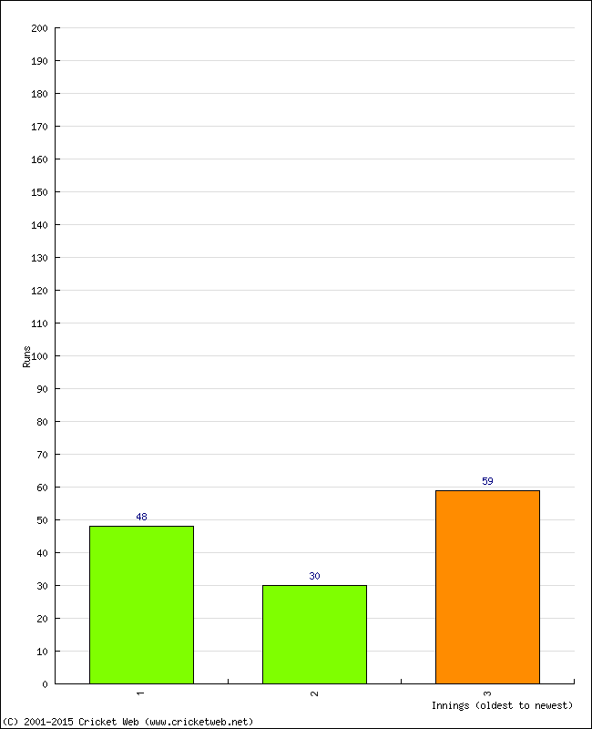 Batting Performance Innings by Innings - Away