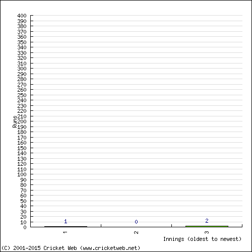 Batting Recent Scores