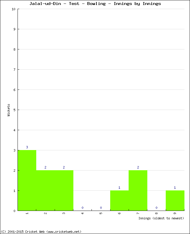 Bowling Performance Innings by Innings