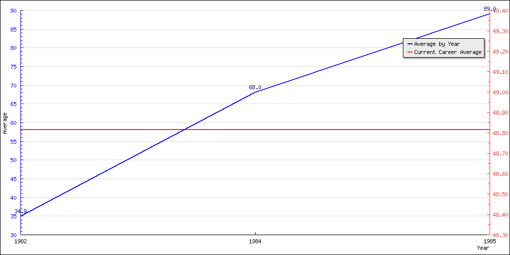 Bowling Average by Year