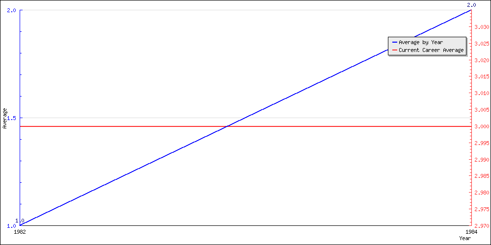 Batting Average by Year